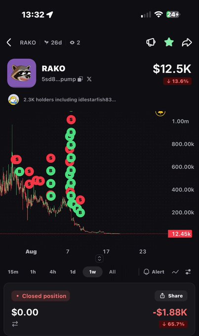 Mobile screenshot showing the RAKO memecoin on pump.fun with a market cap of $12.5K, down 13.6%, featuring a chart densely populated with 'B' (buy) and 'S' (sell) trade markers and a closed position showing a loss of $1.88K.