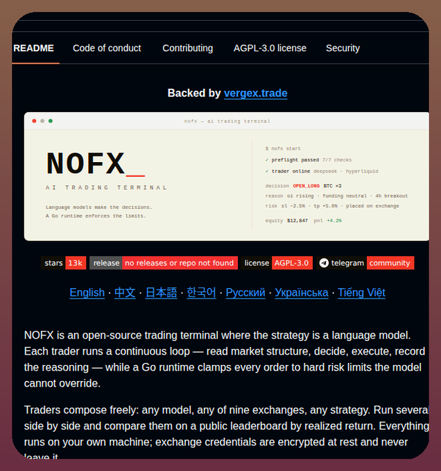 A GitHub README page for NoFX, an open-source AI trading terminal backed by vergex.trade, showing the project has 13k stars, is licensed under AGPL-3.0, and displays a terminal snapshot of a trader running a "deepseek · hyperliquid" model that decided to OPEN LONG BTC with $12,847 equity (+4.2% PnL) after a 4h breakout signal. The image directly illustrates the post's description of an LLM-driven trading system with enforced risk limits.