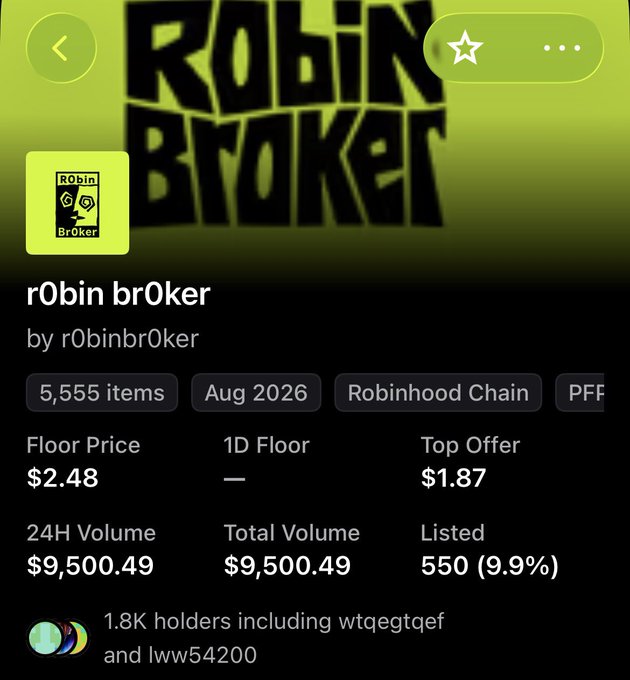 The image shows the Robinhood NFT marketplace listing for the "r0bin br0ker" collection by r0binbr0ker, featuring 5,555 items on the Robinhood Chain with a floor price of $2.48 and only $9,500.49 in 24H volume (550 listed, 9.9%). The "Wen pump" caption reflects the community's hopeful sentiment despite the collection's notably low trading volume and holders.