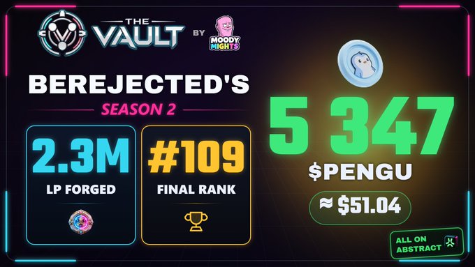 Digital achievement banner for 'BEREJECTED'S SEASON 2' of 'THE VAULT by Moody Mights,' showing 2.3M LP Forged, #109 Final Rank, 5,347 $PENGU tokens (≈$51.04), noted as 'ALL ON ABSTRACT.'