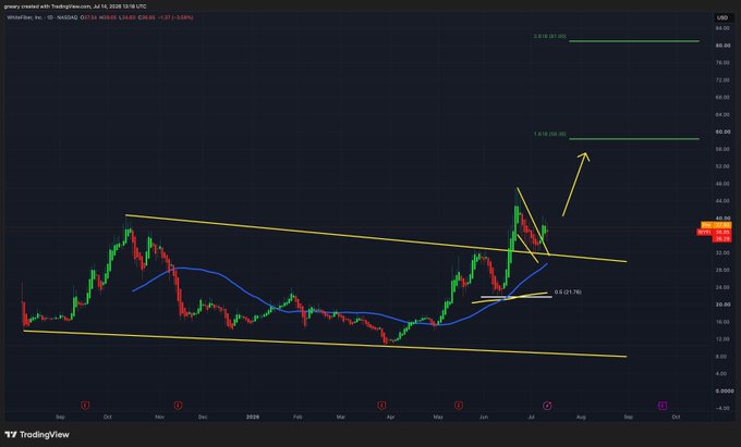 A daily chart of WhiteStar, Inc. (WSTI) showing a descending wedge breakout with the price trading at $36.65 (+21.76%), with Fibonacci extensions marking upside targets at $58.08 (1.618) and $91.93 (2.618), supporting the post's bullish breakout thesis toward a $58 Wave 3 target.