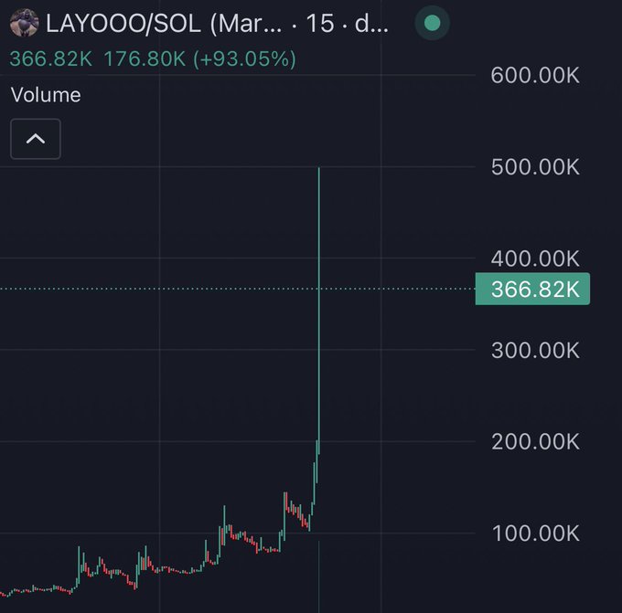 A volume chart for LAYOOO/SOL shows 176.80K, up 93.05%, with a dramatic spike to 366.82K. It illustrates how even “dust” can grow to a meaningful gain rather than being sold.