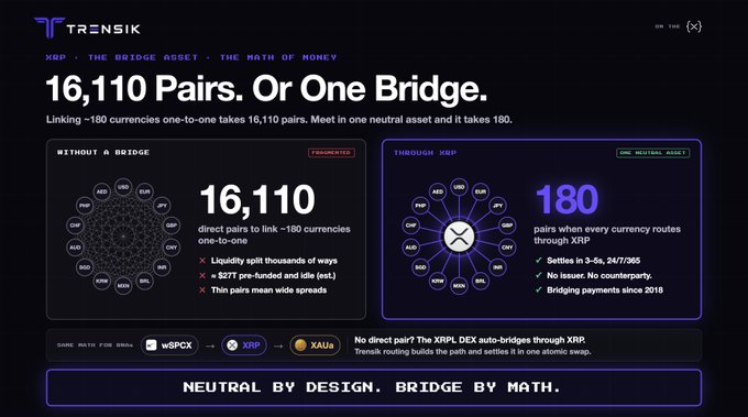 A promotional graphic for TRENSIK explaining XRP bridge technology, comparing 16,110 direct currency pairs without a bridge versus 180 pairs through XRP as a neutral asset.