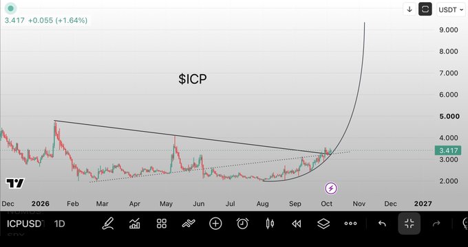A TradingView daily chart of $ICP/USD shows the price at 3.417 (+1.64%), with a projected steep upward curve breaking out of a descending wedge pattern, visually supporting the post's claim of an imminent "huge rally" for ICP.