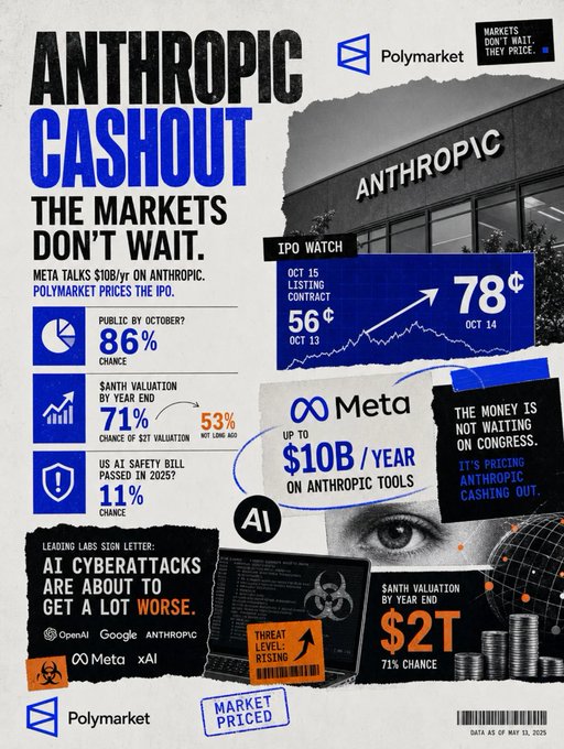 A Polymarket infographic titled 'ANTHROPIC CASHOUT - THE MARKETS DON'T WAIT' displays predictions including 'IPO BY OCTOBER? 86% CHANCE' and '$10B/YEAR ON ANTHROPIC TOOLS.'
