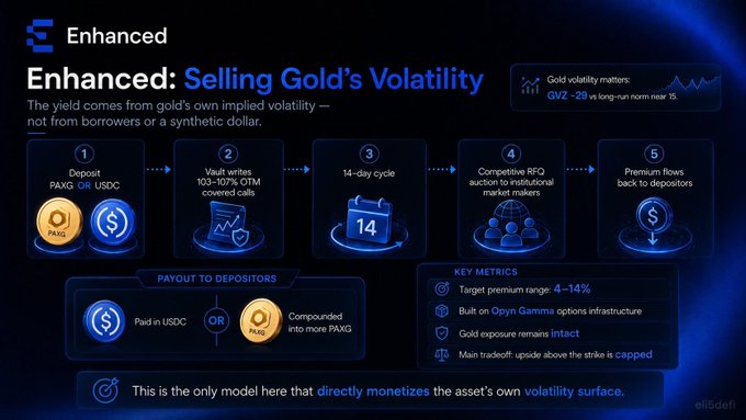 An infographic titled 'Enhanced: Selling Gold's Volatility' detailing a 5-step deposit and payout process using PAXG or USDC, promising a 4-14% target premium range.