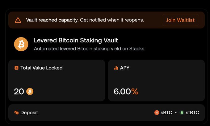 A notification banner at the top alerts users that the "Levered Bitcoin Staking Vault" has reached capacity and invites them to join the waitlist. The vault card displays 20 BTC in Total Value Locked and a 6.00% APY, with a Deposit option supporting sBTC and stBTC—matching the post's description of Zest Protocol's Stacks market looping stBTC collateral to generate yield for sBTC suppliers.