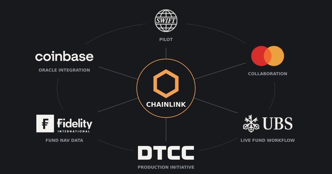 This diagram shows Chainlink's integrations and collaborations with major companies like Coinbase, SWIFT, Mastercard, Fidelity International, UBS, and DTCC. The visual supports the claim that $LINK is more than just a random altcoin.