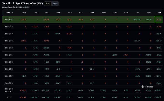 The screenshot shows a Coinglass table tracking **Total Bitcoin Spot ETF Net Inflow (BTC)** updated October 2, 2026, displaying daily flow data across major ETFs (GBTC, FBTC, ARKB, BITB, BTCO, HODL, BRRR, EZBC, BTCW, MSBT).

The most recent row for **2026-10-01** is highlighted, showing net outflows totaling **-2.11K** (BTC), with the **USD** value boxed in green reading **-1.11K**, directly illustrating the post's claim that "around 1.11K BTC left the funds yesterday," while the prior session (2026-09-30) shows **-1.78K**, supporting the combined ~2.9K BTC two-day outflow figure mentioned in the caption.