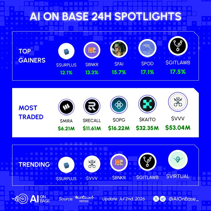 An AI on Base 24-hour spotlight infographic dated July 2nd, 2026, categorizing AI tokens into three sections: Top Gainers led by $GITLAWB (+17.5%), $POD (+17.1%), $FAI (+15.7%), $BNKR (+13.3%), and $SURPLUS (+12.1%); Most Traded led by $VVV ($53.04M), $KAITO ($32.35M), $OPG ($16.22M), $RECALL ($11.61M), and $MIRA ($6.21M); and Trending tokens including $SURPLUS, $VVV, $BNKR, $GITLAWB, and $VIRTUAL, sourced from RootData and shared by @AIOnBase.