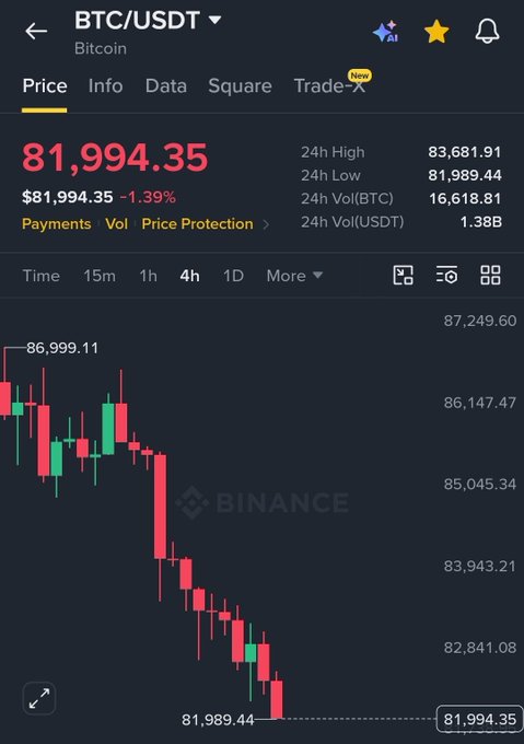 A Binance trading app screenshot showing BTC/USDT priced at 81,994.35, down 1.39%, with a candlestick chart displaying a downward trend on the 4-hour timeframe.