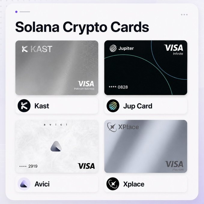 A digital graphic titled "Solana Crypto Cards" showcases four cryptocurrency-linked Visa cards in a grid layout: the Kast Visa Platinum Business, the Jupiter Visa Infinite (0828), the Avicii Visa (2919), and the XPlace Visa Platinum. The accompanying post highlights two of these cards—the Jupiter card and the XPlace card—as top picks, detailing their fee structures, custody options, and cashback rewards.