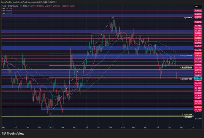 A TradingView financial chart showing the GBP currency pair (PoundLive) with candlestick patterns, multiple moving averages, and Fibonacci retracement levels overlaid on the price action.