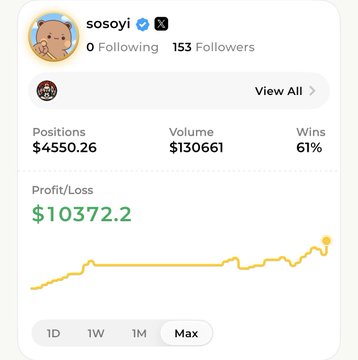 A trading profile screenshot for user "sosoyi" with 153 followers, showing Positions of $4550.26, Volume of $130661, a 61% win rate, and a Profit/Loss of $10372.2, alongside a rising equity curve chart.