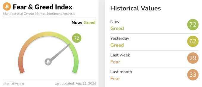 A Crypto Fear & Greed Index dashboard showing 'Now: Greed' at 72, with historical values: Yesterday 'Greed' at 62, Last week 'Fear' at 29, and Last month 'Fear' at 33, last updated Aug 21, 2026.