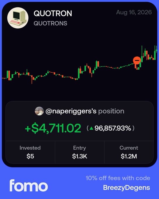 A FOMO app screenshot showing QUOTRON (QUOTRONS) on Aug 16, 2026 with a candlestick chart and a callout on a recent surge, highlighting @naperiggers's position gaining +$4,711.02 (96,857.93%) from a $5 investment with an entry market cap of $1.3K and current $1.2M, alongside a "BreezyDegens" promo code.