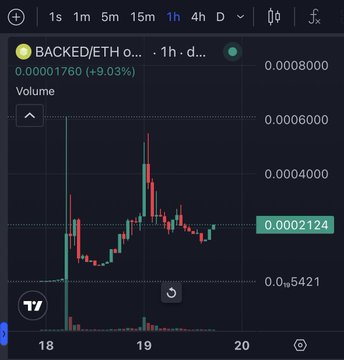 A 1-hour TradingView chart shows BACKED/ETH trading at 0.0002124 with a +9.03% gain, displaying notable price volatility with a sharp spike to around 0.0005 followed by a pullback. The chart visually supports the post's highlight of a low-cap project by illustrating the token's recent significant price movement and trading activity on the BACKED/ETH pair.