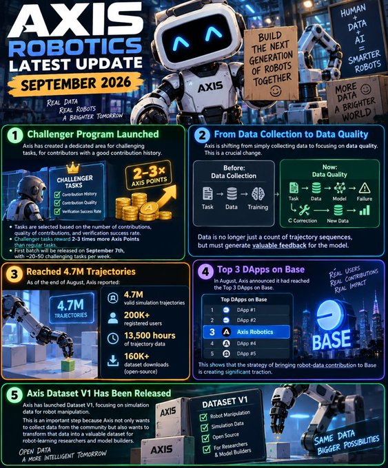 Infographic titled 'AXIS ROBOTICS LATEST UPDATE SEPTEMBER 2026' featuring five sections about a challenger program, reaching 4.7M trajectories, and the release of Axis Dataset V1, accompanied by illustrations of a robot and cityscape.