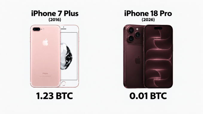 The image compares two iPhones in Bitcoin terms: the iPhone 7 Plus (2016) priced at 1.23 BTC, shown in rose gold, and the iPhone 18 Pro (2026) priced at just 0.01 BTC, shown in dark red. The visual reinforces the post's message that while iPhones haven't actually dropped in price, Bitcoin's massive appreciation has made them dramatically more affordable in BTC terms.