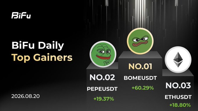 BiFu Daily Top Gainers ranking dated 2026.08.20, showing BOMEUSDT at #1 (+60.29%), PEPEUSDT at #2 (+19.37%), and ETHUSDT at #3 (+18.80%).