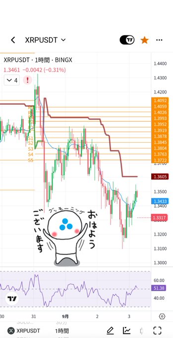 A mobile trading chart for XRPUSDT on BingX shows a 1-hour timeframe with the price at 1.3461, down 0.31%, overlaid with a Japanese meme character and Japanese text.