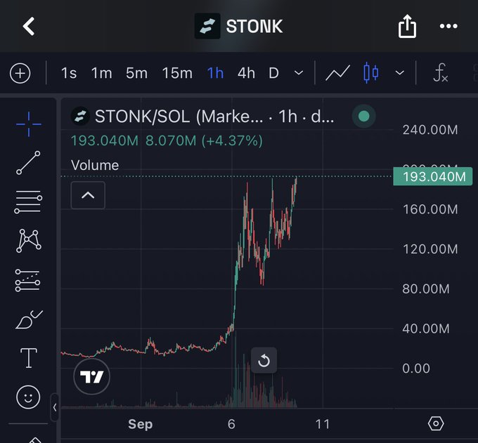 The image shows a TradingView chart for the STONK/SOL trading pair on a 1-hour timeframe, displaying a recent price surge with current volume at 193.04M (+8.07M, +4.37%). The dramatic upward spike in the chart visually supports the post's celebration of an all-time high and optimistic prediction of reaching 300M by week's end.