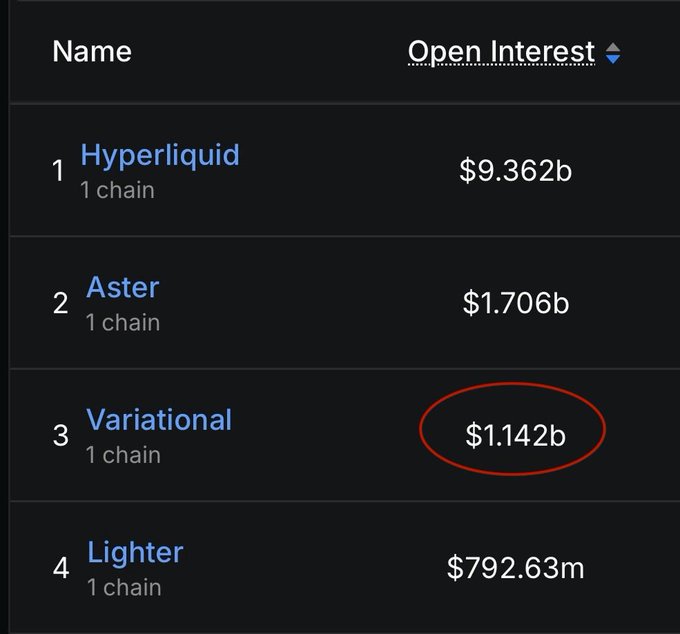 The image shows a leaderboard ranking perpetual DEXs by Open Interest, with Hyperliquid leading at $9.362b, followed by Aster at $1.706b, Variational at $1.142b (circled in red), and Lighter at $792.63m. This ranking visually supports the post's claim that Variational has surpassed Lighter in Open Interest, while highlighting Hyperliquid's dominant $9.3B+ position even without an active points season.