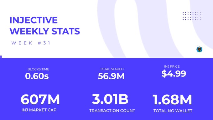 An 'INJECTIVE WEEKLY STATS' graphic for Week #31 displays data including INJ Market Cap (607M), Total Staked (56.9M), INJ Price ($4.99), Transaction Count (3.01B), and Total No Wallet (1.68M).