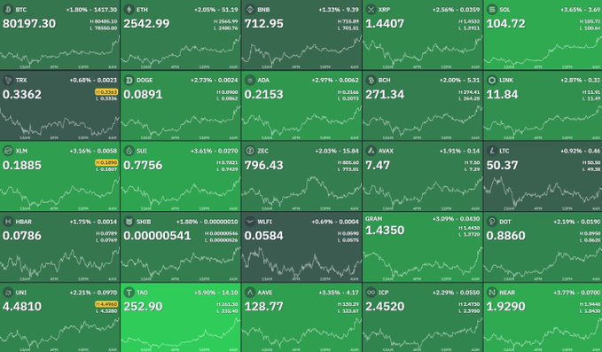 A cryptocurrency market dashboard displays 25 altcoin tickers in green (including BTC at 80,197.30, ETH at 2,542.99, XRP at 1.4407, and SOL at 104.72), all showing significant price surges across hourly, daily, and short-term intervals. The widespread green coloring and rising percentage gains visually confirm the short squeeze described in the post, as cascading liquidations of bearish positions are driving sharp upward price movements across the entire crypto market.