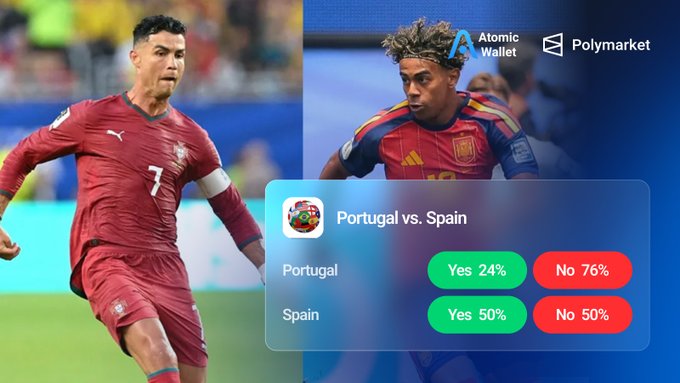 The image is a promotional graphic for Atomic Wallet x Polymarket featuring Cristiano Ronaldo (Portugal, #7) on the left and Lamine Yamal (Spain) on the right, with a prediction market overlay showing "Portugal vs. Spain" where Portugal has 24% Yes / 76% No and Spain has 50% Yes / 50% No odds. It visually supports the post's call to action by highlighting the upcoming World Cup matchup between the two nations and inviting users to trade their pick.