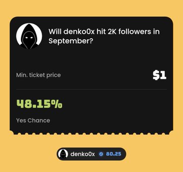 A yellow prediction market card asking 'Will denko0x hit 2K followers in September?' with a 'Min. ticket price' of $1 and a 'Yes Chance' of 48.15%.