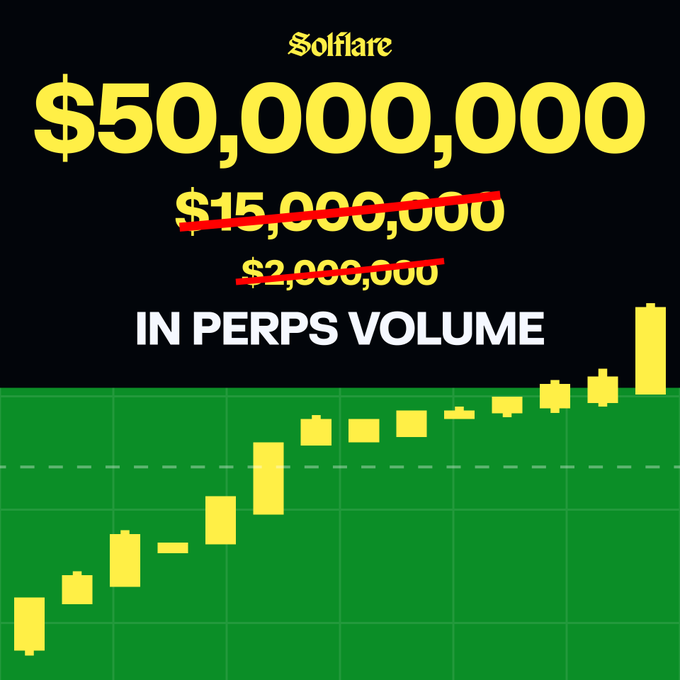 A graphic with a black background and a green candlestick chart shows "$50,000,000" in bold yellow text at the top, with crossed-out "$15,000,000" and "$2,000,000" figures above "IN PERPS VOLUME," highlighting Solflare Perps surpassing $50 million in total volume in under three weeks.
