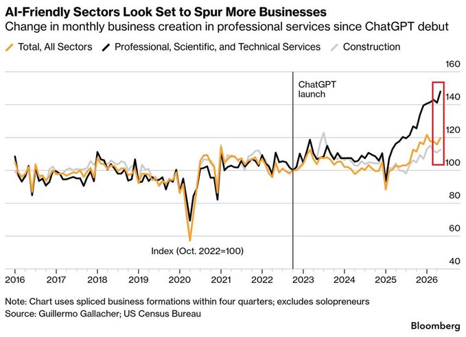 A Bloomberg chart titled "AI-Friendly Sectors Look Set to Spur More Businesses" tracks monthly US business creation from 2016 to 2026, indexed to October 2022 at 100, showing that Professional, Scientific, and Technical Services have surged to roughly 140 since ChatGPT's late-2022 launch—well above the ~115 level for all sectors and construction. The post ties this AI-driven business boom to Walrus's verifiable data platform, positioning it to serve the projected 29,700 new monthly businesses that will operate on AI agents and require provable records.
