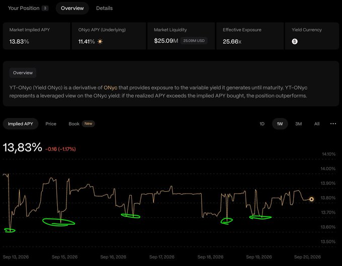 A dark dashboard showing financial metrics including 'Market Implied APY 13.83%', 'ONyc APY 11.41%', 'Market Liquidity $25.09M', and a line chart tracking the implied APY from Sep 13-20, 2026.
