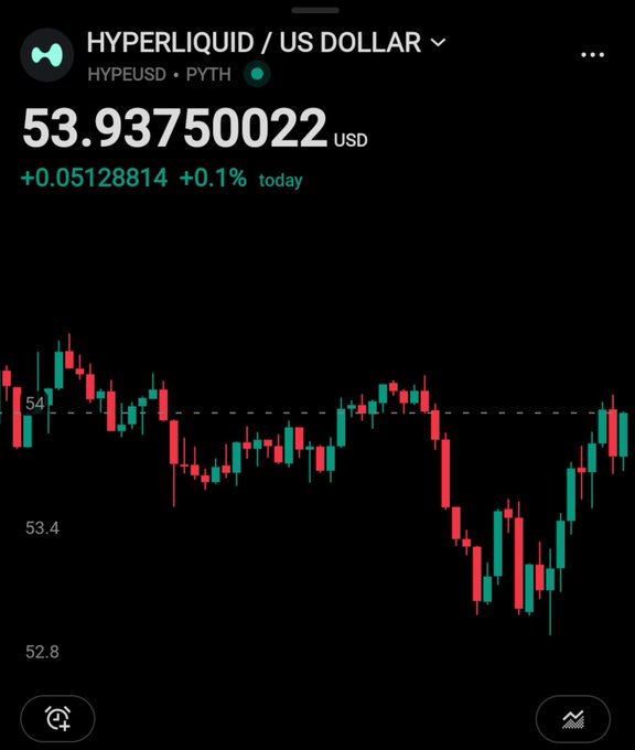 A trading chart for HYPERLIQUID / US DOLLAR (HYPEUSD) on Pyth, showing a current price of 53.94 USD and a small 0.1% daily gain.