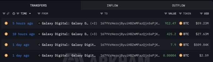 The image shows a transaction history table displaying BTC inflows from Galaxy Digital to a new wallet (167YVtHeroj8yuiHBZmMFazQjn5sPjK...), with four recent transfers totaling approximately 1,346 BTC worth $87.28M, supporting the claim about whale accumulation of Bitcoin.