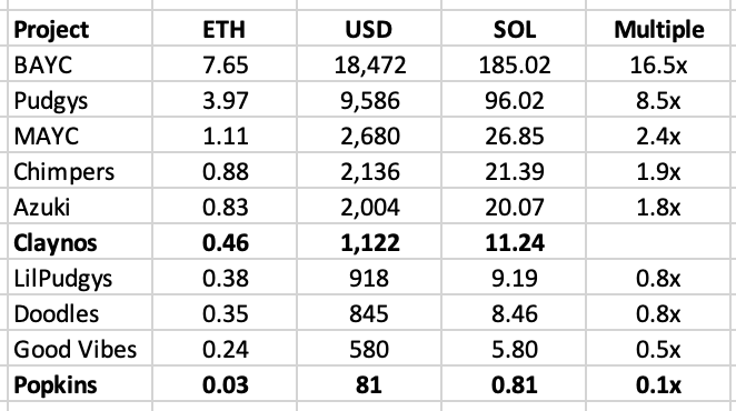 A table listing NFT project floor prices in ETH, USD, SOL, and their multiples, including BAYC (7.65 ETH, $18,472, 16.5x), Pudgys (3.97 ETH, $9,586, 8.5x), MAYC, Chimpers, Azuki, Claynos (0.46 ETH, $1,122, 1x), LilPudgys, Doodles, Good Vibes, and Popkins (0.03 ETH, $81, 0.1x).