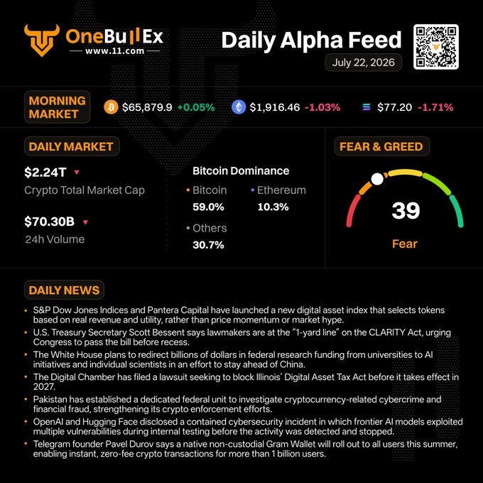 A OneBullEx 'Daily Alpha Feed' dashboard dated July 22, 2026, showing Bitcoin at $65,879.9 (+0.05%), Ethereum at $1,916.46 (-1.03%), a Fear & Greed index of 39, and various crypto news headlines.