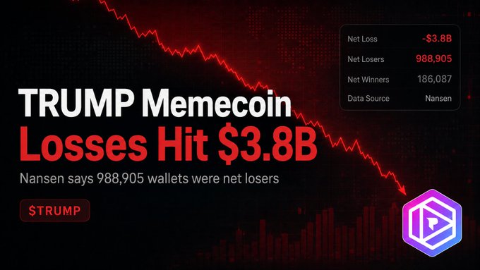A red-themed crypto infographic reporting '$TRUMP Memecoin Losses Hit $3.8B' with a downward chart, citing Nansen data showing 988,905 net losers and 186,087 winners.