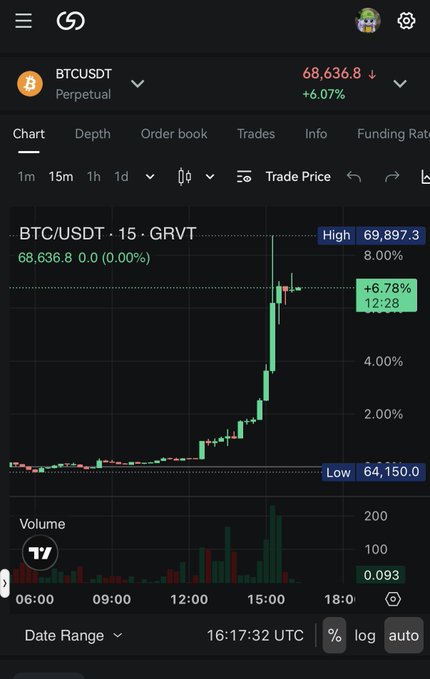 A cryptocurrency trading interface showing the BTC/USDT perpetual pair price rising to 68,636.8 (+6.07%), with a daily chart indicating a high of 69,897.3 and a low of 64,150.0.