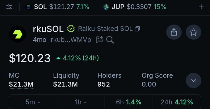 A cryptocurrency tracking app showing 'rkuSOL' (Raiku Staked SOL) at $120.23, up 4.12% in 24h, with SOL at $121.27 and JUP at $0.3307.
