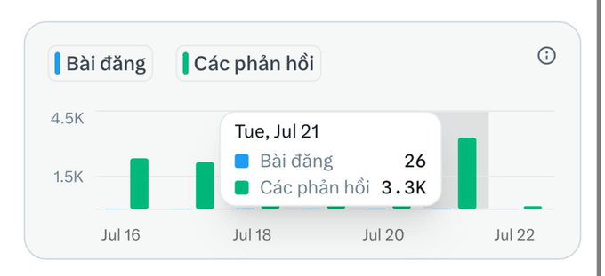 A social media analytics chart in Vietnamese showing posts ('Bài đăng') and replies ('Các phản hồi'), with a tooltip highlighting July 21 data of 26 posts and 3.3K replies.