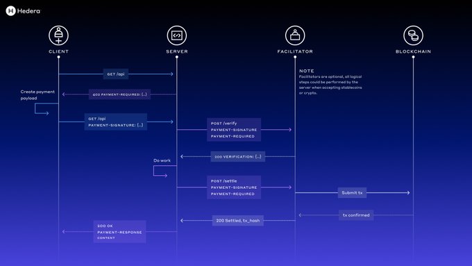 A Hedera sequence diagram illustrating the interaction flow between CLIENT, SERVER, FACILITATOR, and BLOCKCHAIN components for creating and verifying a payment payload via /opi endpoints.
