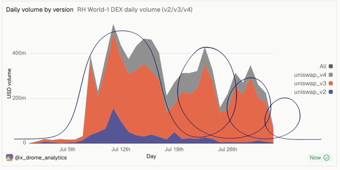 The image is a stacked area chart titled "Daily volume by version" showing Uniswap v2, v3, and v4 USD volume on the RH World-1 DEX from early July to late July, with peaks around July 12th and July 19th. The chart visually supports the post's argument by showing that despite Uniswap v3 (orange) maintaining the bulk of volume, the aggregate "All" volume trend is declining as the rollout progresses—illustrating the "getting crushed" claim about the UNI fee switch taxing liquidity and curbing activity across versions.
