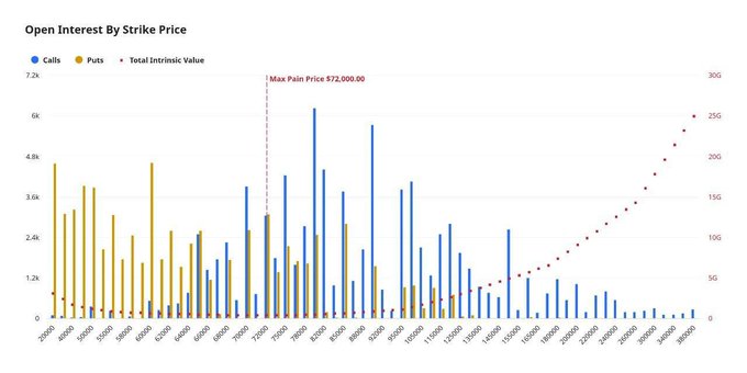 The image depicts a graph showing a peak in interest by strike price for bitcoin and gold prices. The graph displays the fluctuations in these two markets over time, with lines representing their respective price movements. In this case, the line for Bitcoin is steeply increasing, indicating a significant rise in its value or popularity among investors. Similarly, the line for gold is also experiencing upward growth. These trends suggest that the interest by strike prices for both bitcoin and gold are soaring at the moment. The post provides further context to these price movements, discussing an expiry of options around $10b and the overall market positioning being less than ideal due to its recent peak in value.