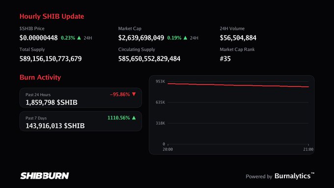 A 'Hourly SHIB Update' dashboard from SHIBBURN showing $SHIB price, market cap of $2,639,698,049, and burn activity statistics with a line chart.