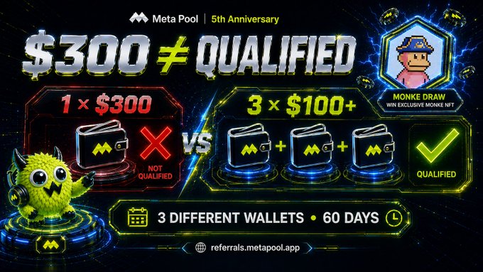 Meta Pool's 5th Anniversary promotional graphic advertising a $300≠QUALIFIED campaign, comparing 1×$300 (not qualified) vs 3×$100+ wallets over 60 days, with a Monke NFT giveaway.