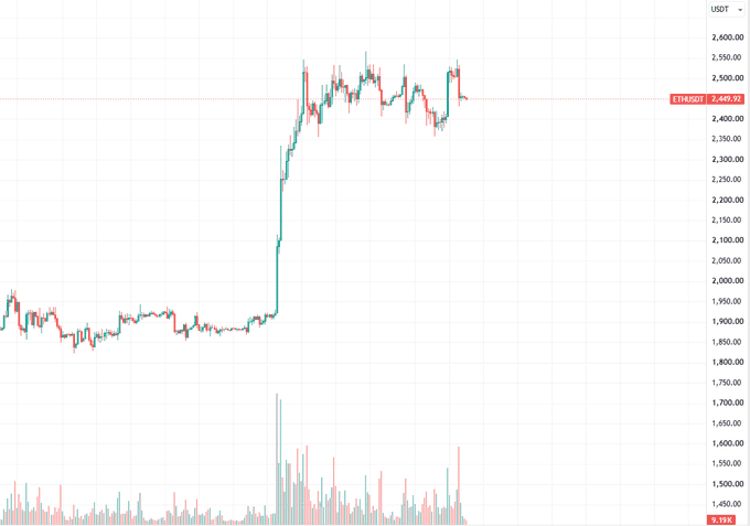 A candlestick chart shows Ethereum (ETHUSDT) surging to $2,449.92 from a prior range around $1,850–$1,950, with visible volume bars at the bottom highlighting a spike in trading activity during the rapid price ascent—reinforcing the post's concern that the rise lacks sustained volume support and may reflect short-term market manipulation.