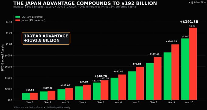 A bar chart titled "THE JAPAN ADVANTAGE COMPOUNDS TO $192 BILLION" comparing Bitcoin treasury growth between the US (12% preferred) and Japan (4% preferred) over 10 years, showing Japan's 10-year advantage of +$191.8B.
