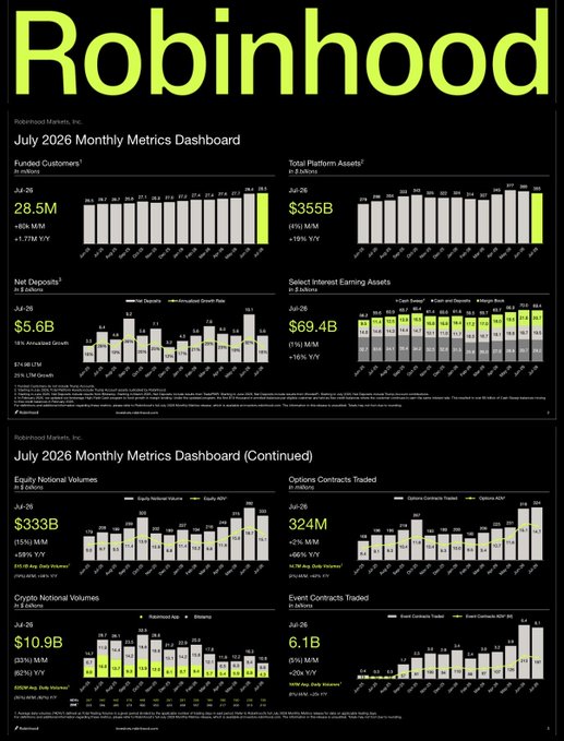 A Robinhood Markets, Inc. "July 2026 Monthly Metrics Dashboard" displaying key figures including 28.5M Funded Customers, $355B Total Platform Assets, $5.6B Net Deposits, $69.4B Select Interest Earning Assets, $333B Equity Notional Volumes, 324M Options Contracts Traded, $10.9B Crypto Notional Volumes (split between $4.3B RH app and $6.6B Bitstamp), and 6.1B Event Contracts Traded, with bar charts showing monthly trends alongside month-over-month and year-over-year percentage changes that align with the posted metrics.